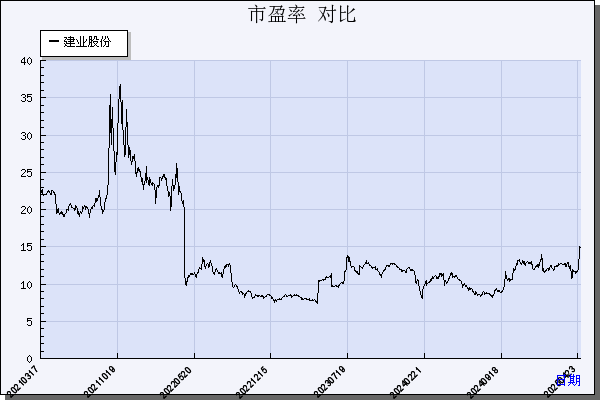 建业股份（603948）历年市盈率对比