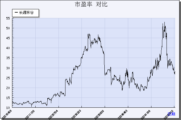 长源东谷（603950）历年市盈率对比