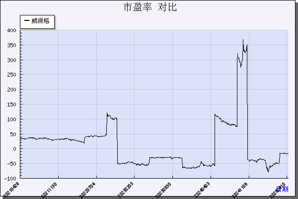 威派格（603956）历年市盈率对比