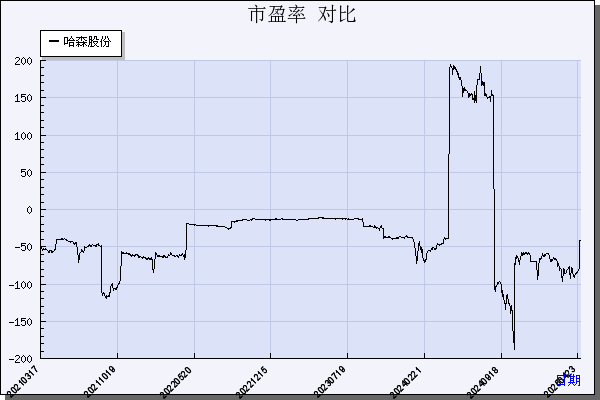 哈森股份（603958）历年市盈率对比