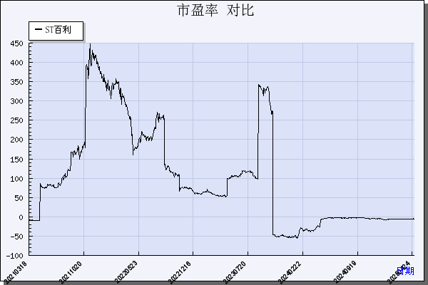 ST百利（603959）历年市盈率对比