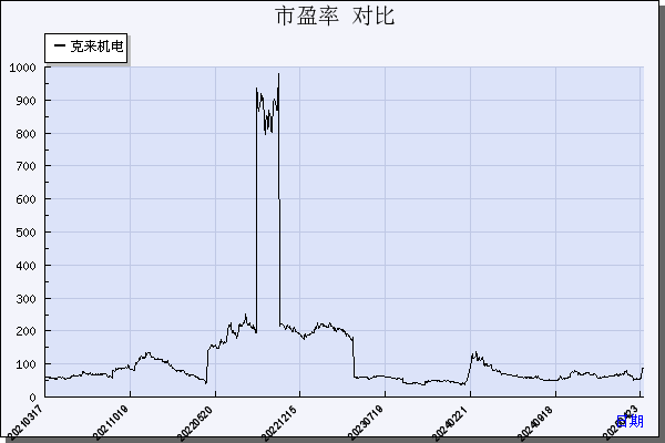 克来机电（603960）历年市盈率对比