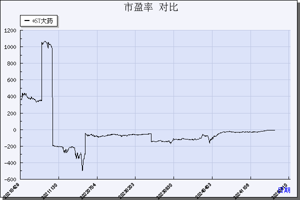 *ST大药（603963）历年市盈率对比