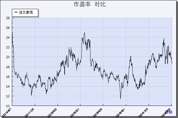 法兰泰克（603966）历年市盈率对比