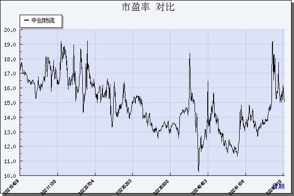 中创物流（603967）历年市盈率对比