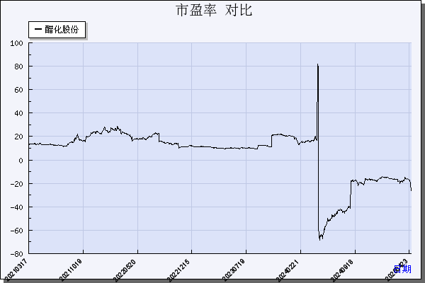 醋化股份（603968）历年市盈率对比