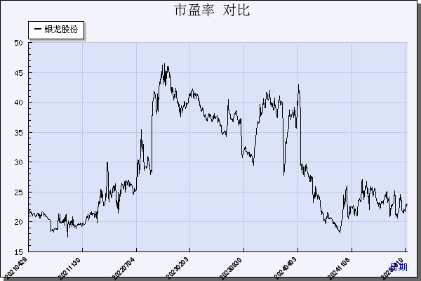 银龙股份（603969）历年市盈率对比