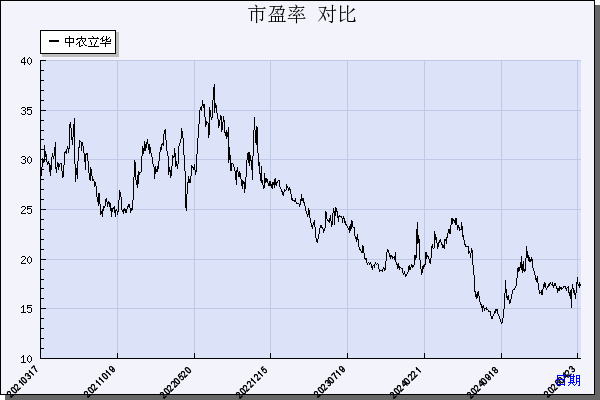 中农立华（603970）历年市盈率对比