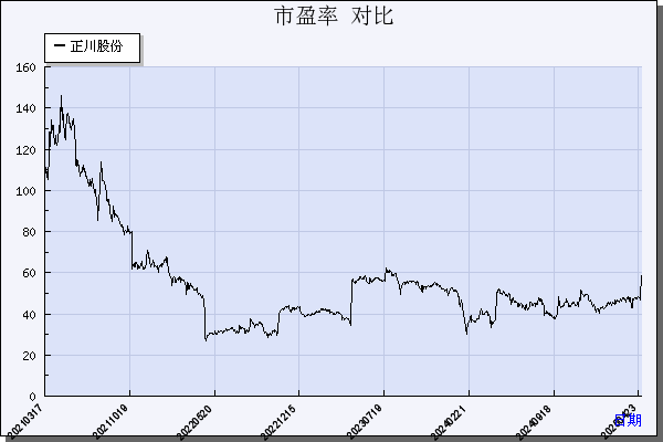 正川股份（603976）历年市盈率对比