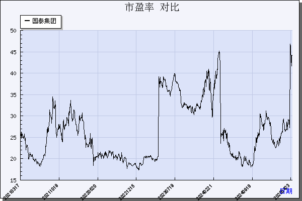 国泰集团（603977）历年市盈率对比