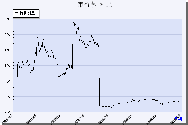 深圳新星（603978）历年市盈率对比