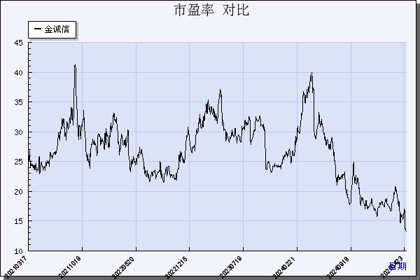 金诚信（603979）历年市盈率对比