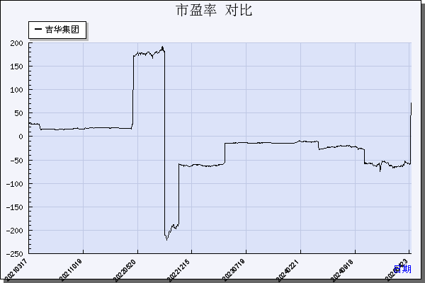 吉华集团（603980）历年市盈率对比