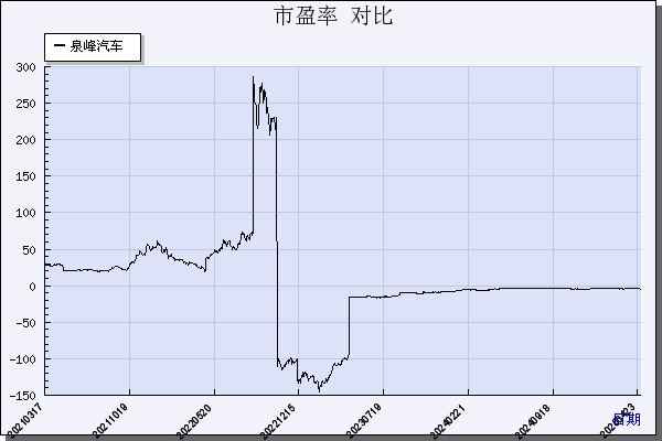 泉峰汽车（603982）历年市盈率对比