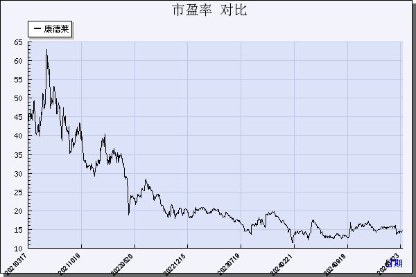 康德莱（603987）历年市盈率对比