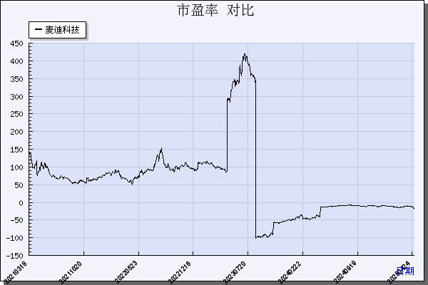 麦迪科技（603990）历年市盈率对比
