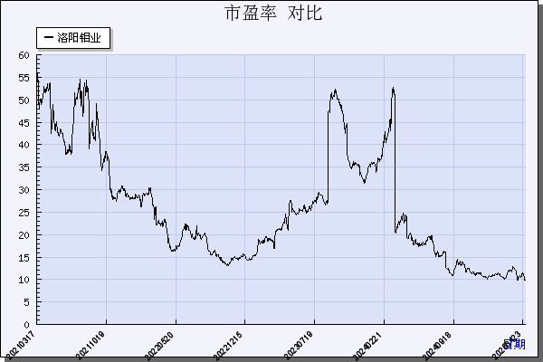 洛阳钼业（603993）历年市盈率对比