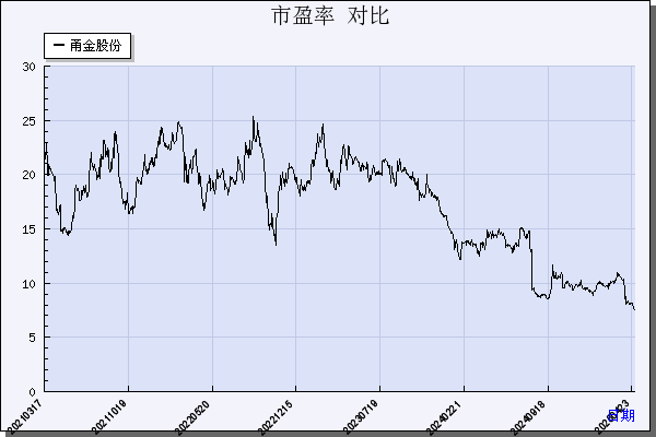甬金股份（603995）历年市盈率对比