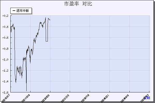 *ST中新（603996）历年市盈率对比