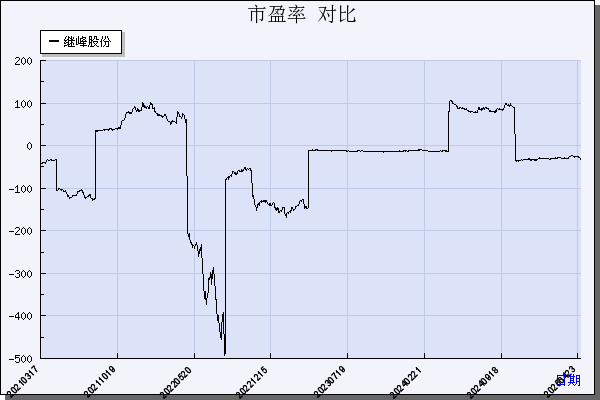 继峰股份（603997）历年市盈率对比