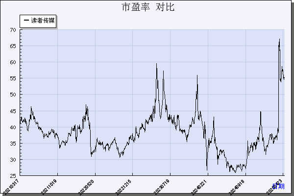 读者传媒（603999）历年市盈率对比