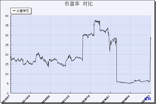众望布艺（605003）历年市盈率对比