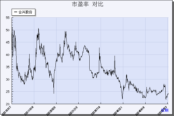合兴股份（605005）历年市盈率对比
