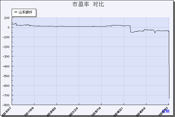山东玻纤（605006）历年市盈率对比