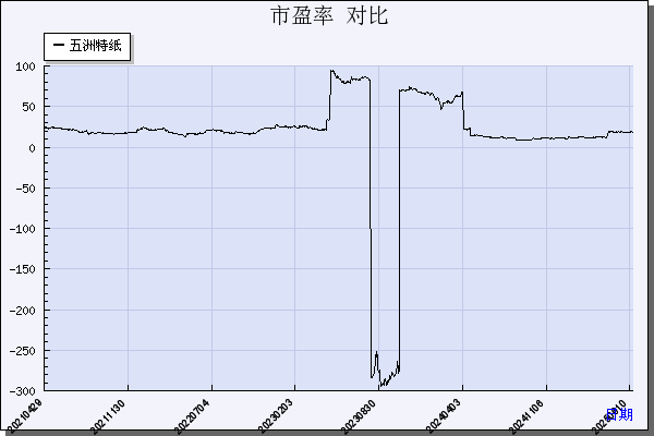 五洲特纸（605007）历年市盈率对比