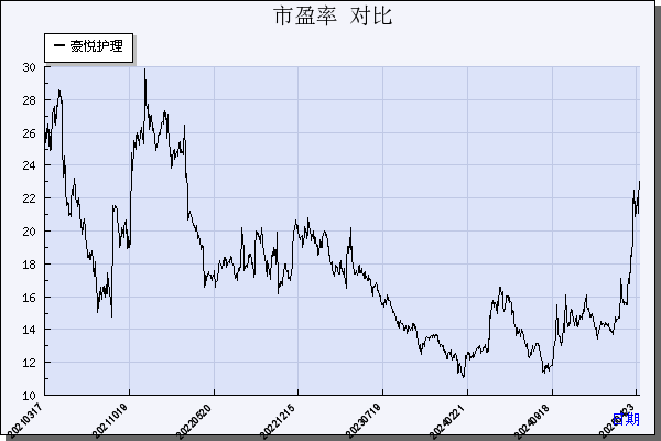 豪悦护理（605009）历年市盈率对比