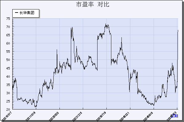 长华集团（605018）历年市盈率对比