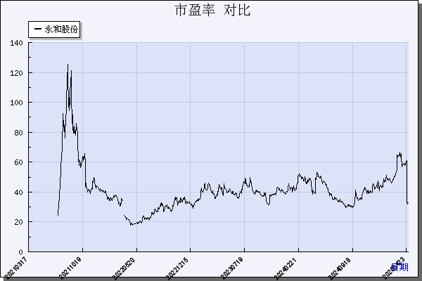 永和股份（605020）历年市盈率对比