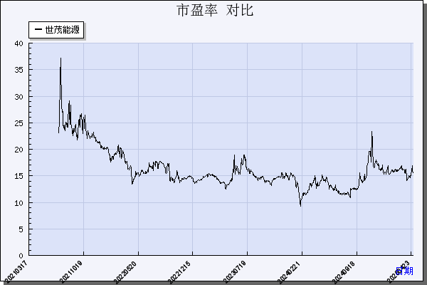 世茂能源（605028）历年市盈率对比