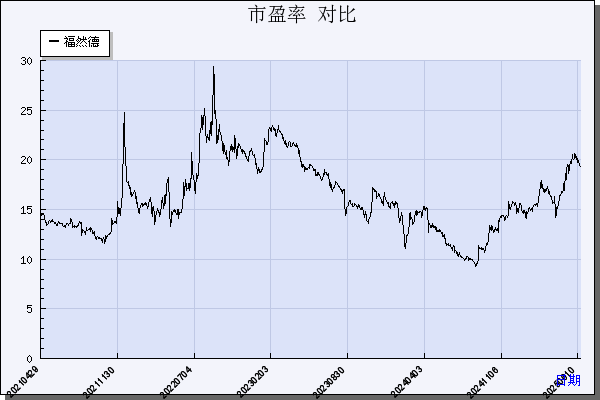 福然德（605050）历年市盈率对比