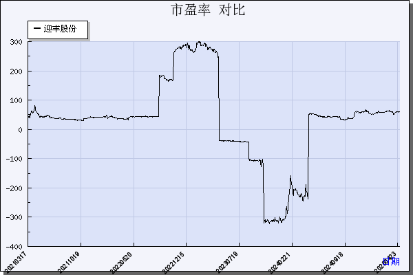 迎丰股份（605055）历年市盈率对比