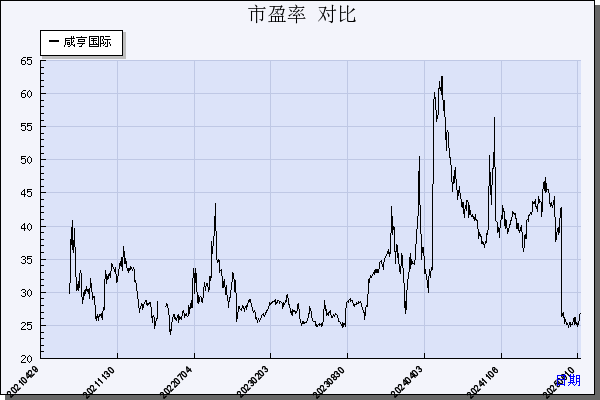 咸亨国际（605056）历年市盈率对比