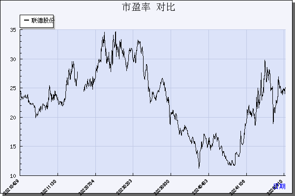 联德股份（605060）历年市盈率对比