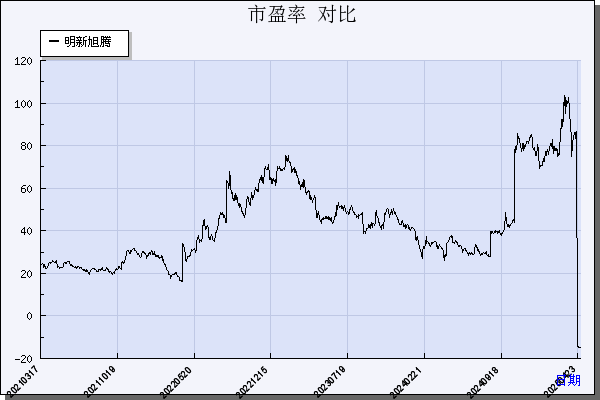 明新旭腾（605068）历年市盈率对比