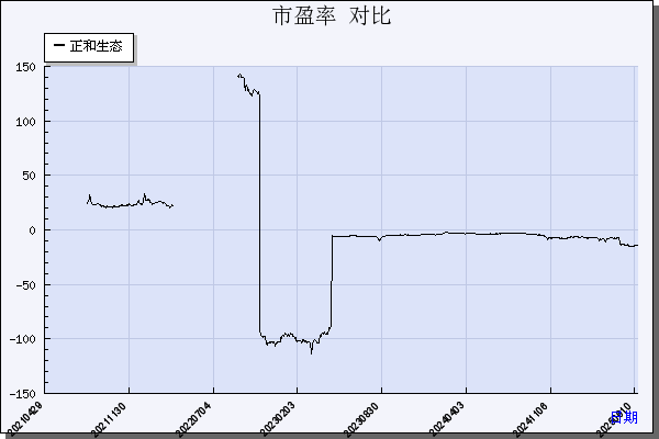 正和生态（605069）历年市盈率对比