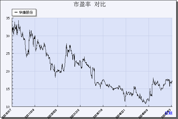 华康股份（605077）历年市盈率对比