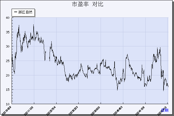 浙江自然（605080）历年市盈率对比