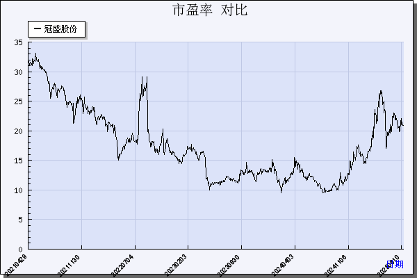 冠盛股份（605088）历年市盈率对比