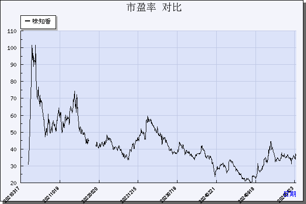 味知香（605089）历年市盈率对比