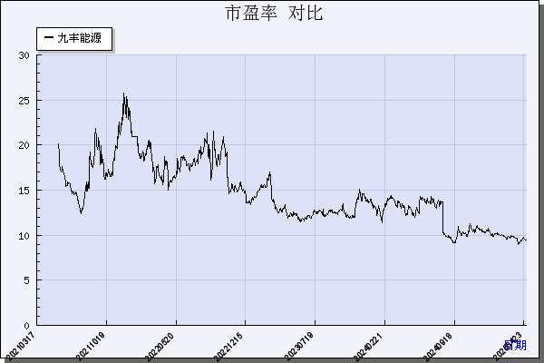 九丰能源（605090）历年市盈率对比
