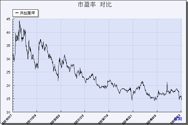 共创草坪（605099）历年市盈率对比