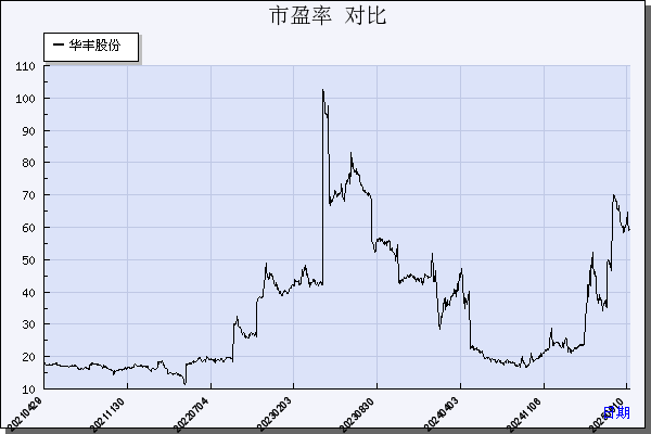 华丰股份（605100）历年市盈率对比