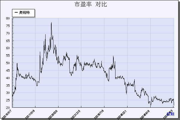 奥锐特（605116）历年市盈率对比