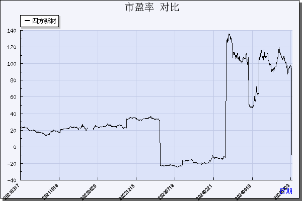 四方新材（605122）历年市盈率对比