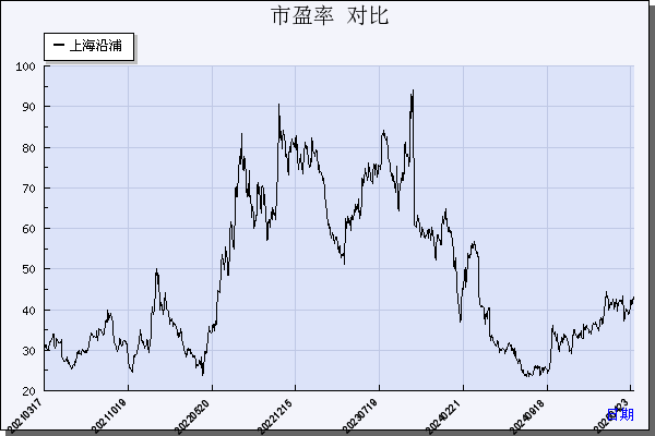 上海沿浦（605128）历年市盈率对比