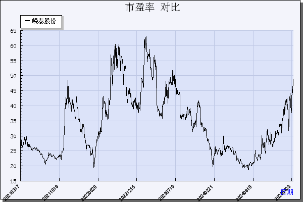 嵘泰股份（605133）历年市盈率对比